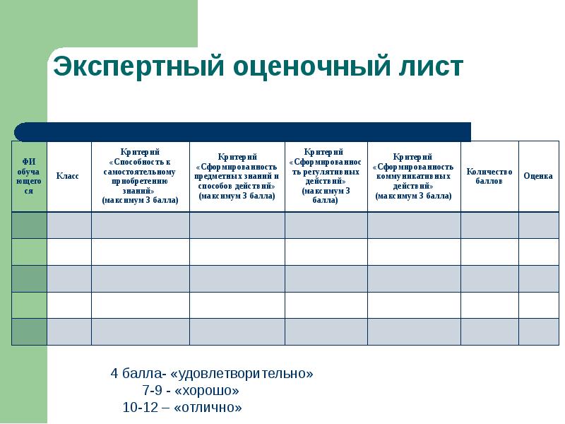 Критерии листа. Оценочный лист защиты индивидуального проекта. Лист оценки проекта. Оценочный лист по проекту. Экспертный лист оценивания проекта.