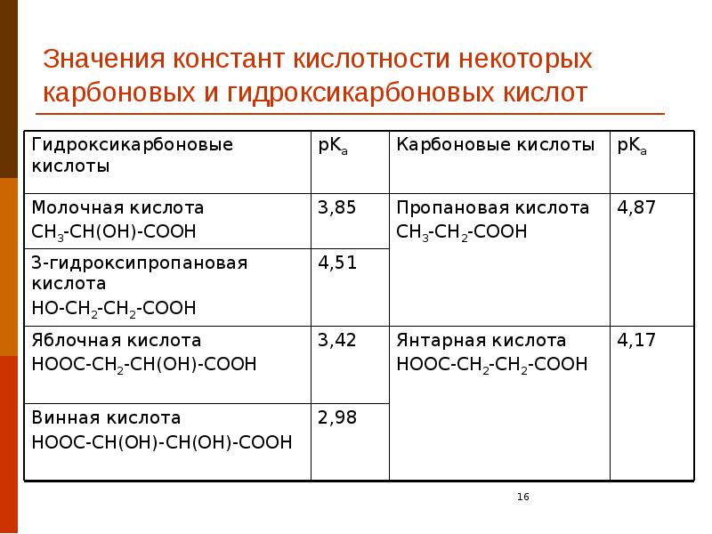 Значения констант кислотности некоторых карбоновых и гидроксикарбоновых кислот