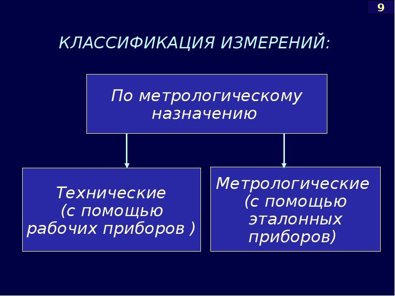 Основной закон об измерениях. Классификация измерений. Основные понятия измерения. Основные понятие об измерениях и мредмт измерениях. 14. Общие понятия об измерениях..