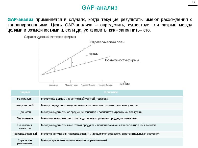 Gap анализ презентация