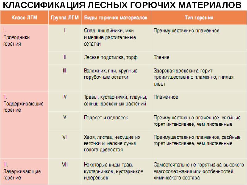 Цель проекта лесные пожары