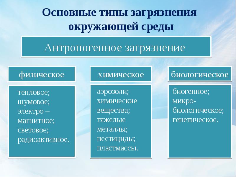 Классификация антропогенных загрязнений окружающей среды презентация