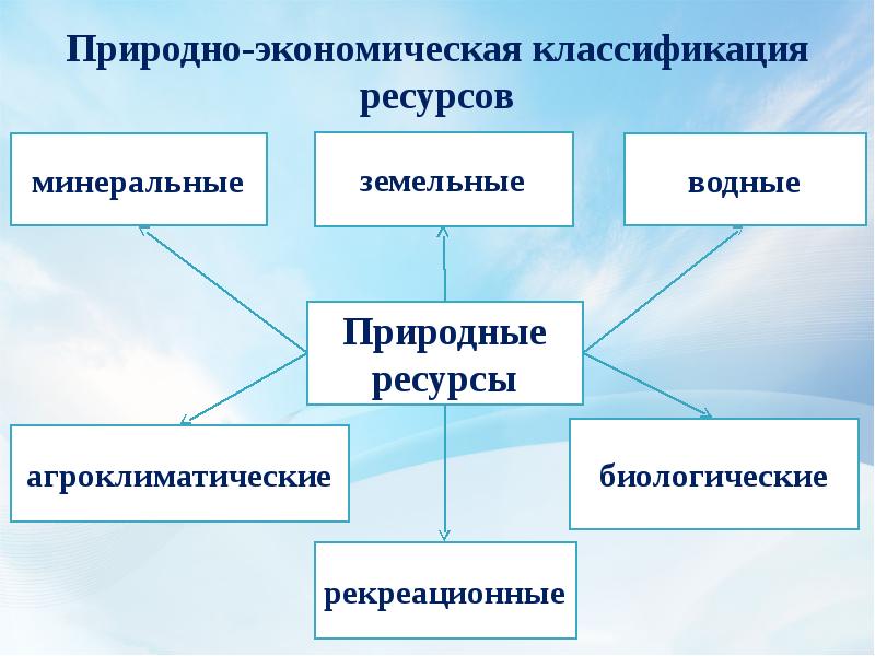 Природные ресурсы и их классификация презентация