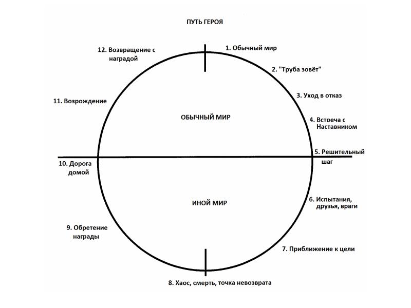 Арка персонажа. Путь героя Джозеф Кэмпбелл схема. Путь героя Кэмпбелл. Путь героя Кэмпбелл схема. Кэмпбелл путешествие героя схема.