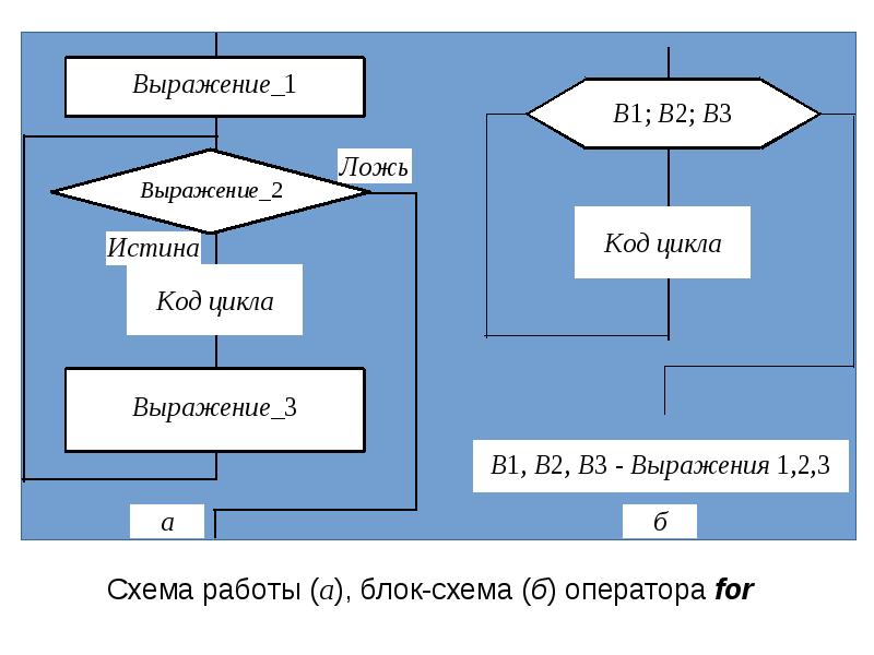 Циклическая алгоритмическая конструкция. Циклический алгоритм блок схема. Различные варианты программирования циклического алгоритма.