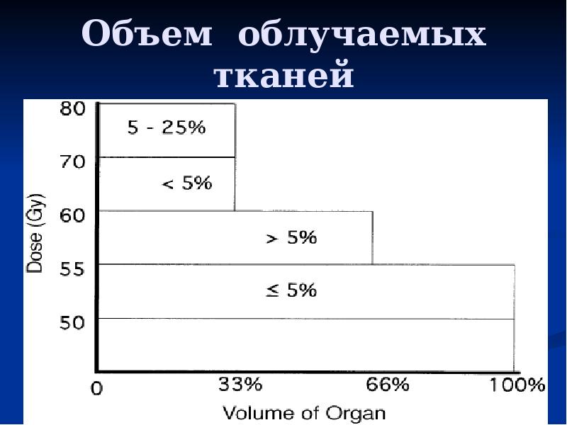 Осложнения лучевой терапии презентация