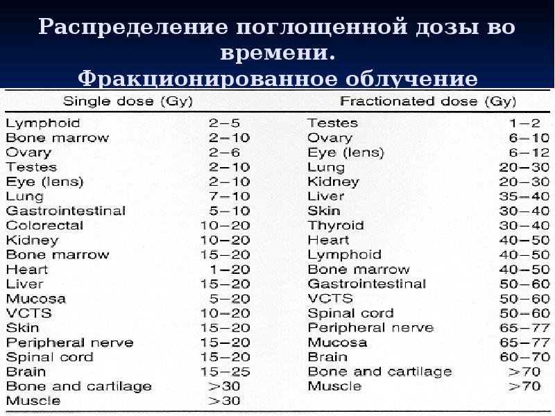 Осложнения лучевой терапии презентация