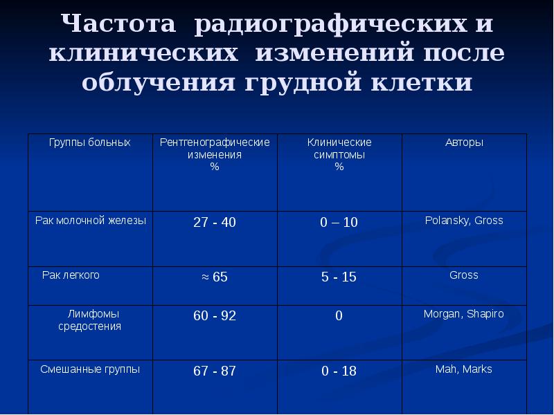 Осложнения лучевой терапии презентация