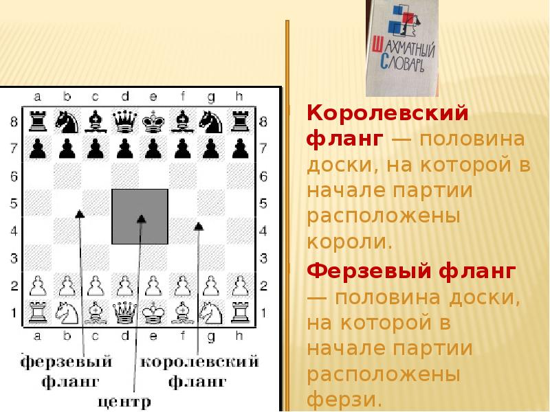 Что такое фланг. Ферзевый фланг в шахматах. Королевский фланг в шахматах. Ферзевый фланг и Королевский фланг. Фланги на шахматной доске.