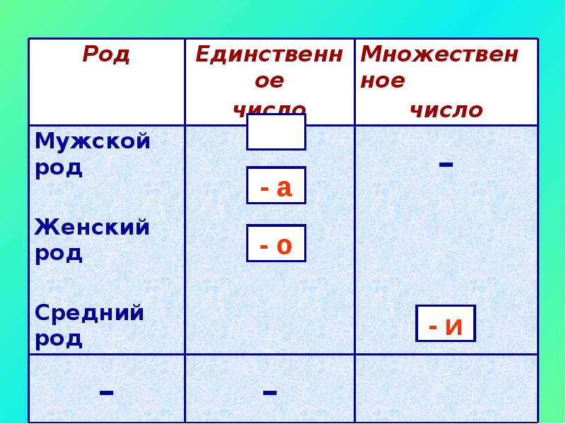 Род глаголов в прошедшем времени 3 класс технологическая карта