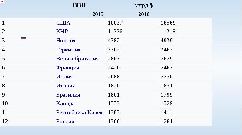 Объем ввп usd млрд в сша