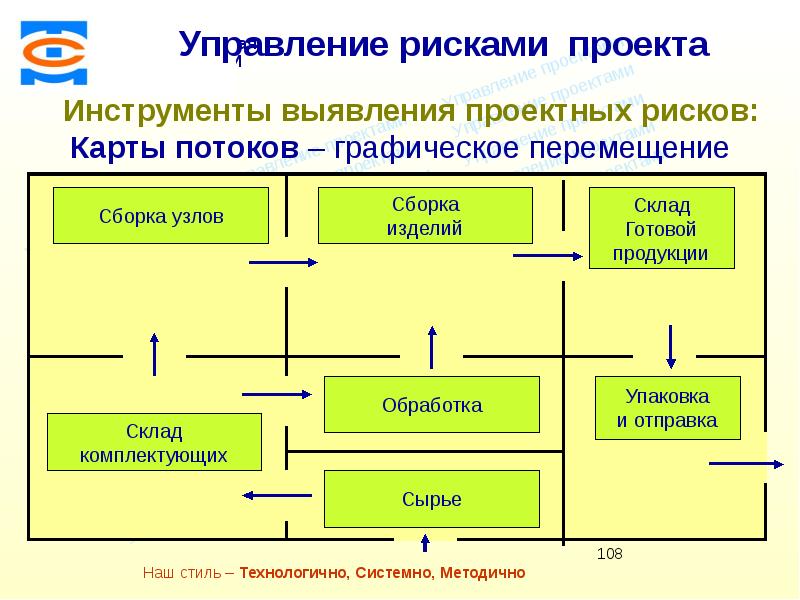 Управляемая карта. Инструменты управления рисками. Управление рисками проекта. Карта управления рисками проекта. Карта рисков управление проектами.