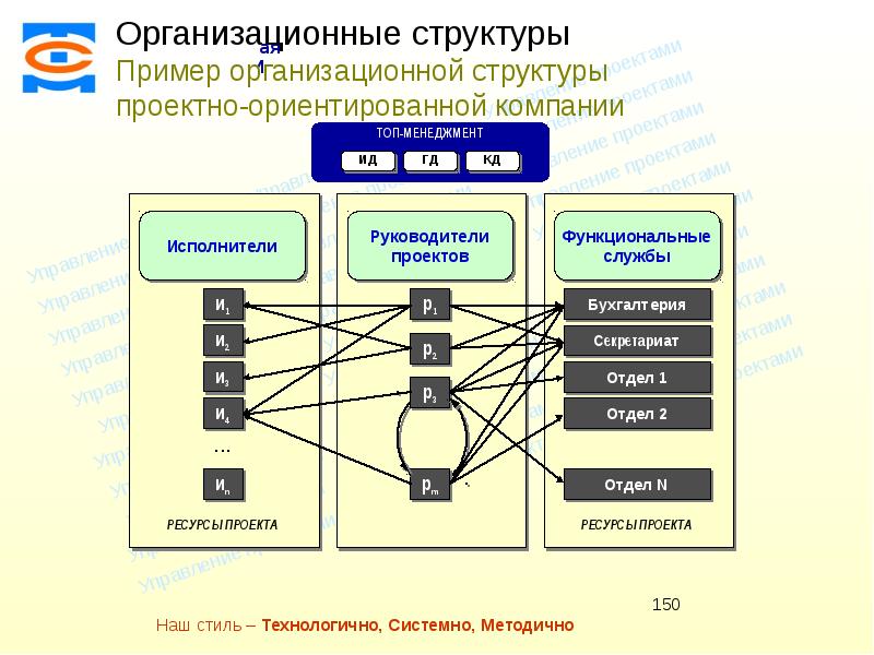 Организационная структура пример. Организационная структура консалтинговой фирмы. Оргструктура консалтинговой компании. Пример оргструктуры.