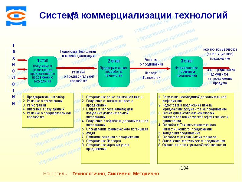 Схема коммерциализации это