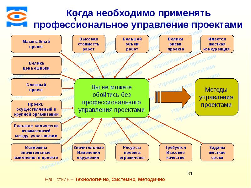 Профессиональное управление. Презентация проекта консалтинговой компании. Наш стиль - технологично, системно, методично. Когда нужно применять управление проектами.