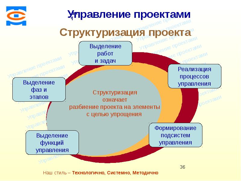 Модели структуризации проекта