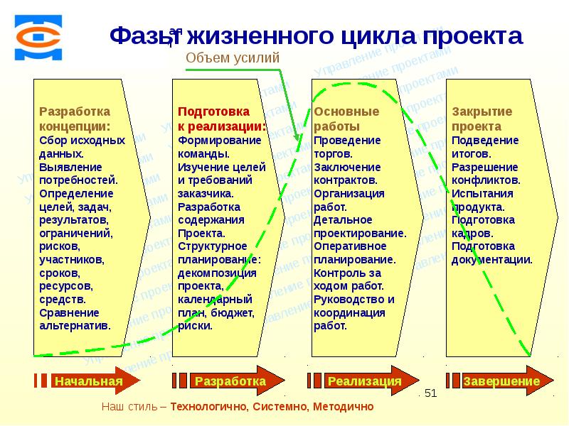 Команда аукциона. Этапы жизненного цикла команды.