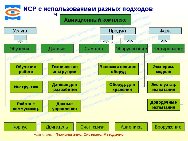 Типы иср проекта