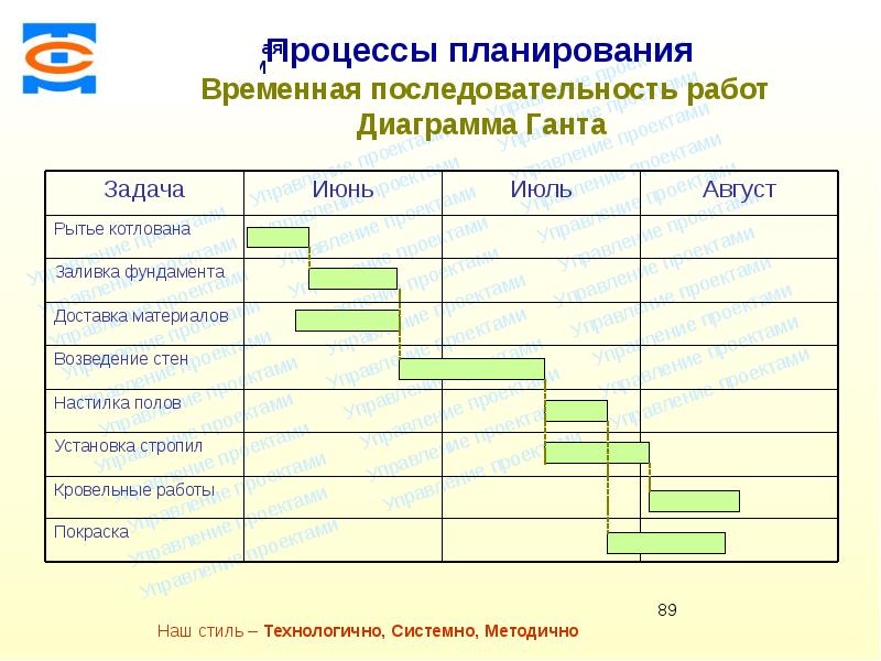 Временное планирование. Временная последовательность. Временное планирование по Ганту. Установите временную последовательность. Расположите во временной последовательности.