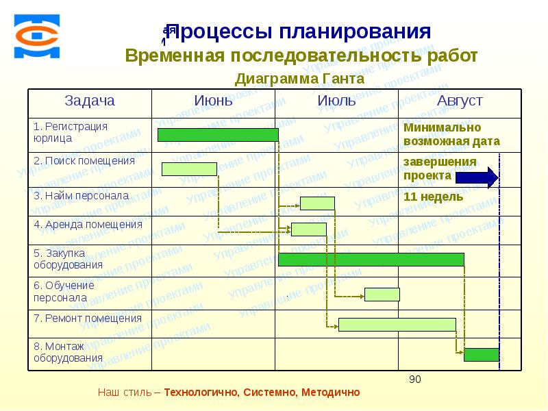 Планирование процесса работы. График временной последовательный. Планирование процесса график. Последовательность технологии планирования. Последовательность технологий планирования запланированный процесс.