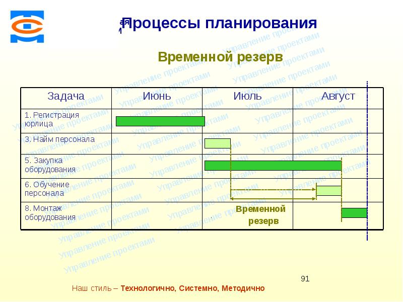 Временное планирование. Планирование процесса график. Планировщик процессов. Планирование заданий процессов это.