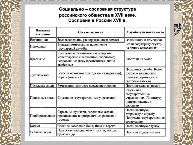 Схема экономическое развитие россии в xvii в