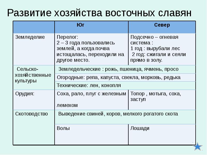 Тесты история восточных славян