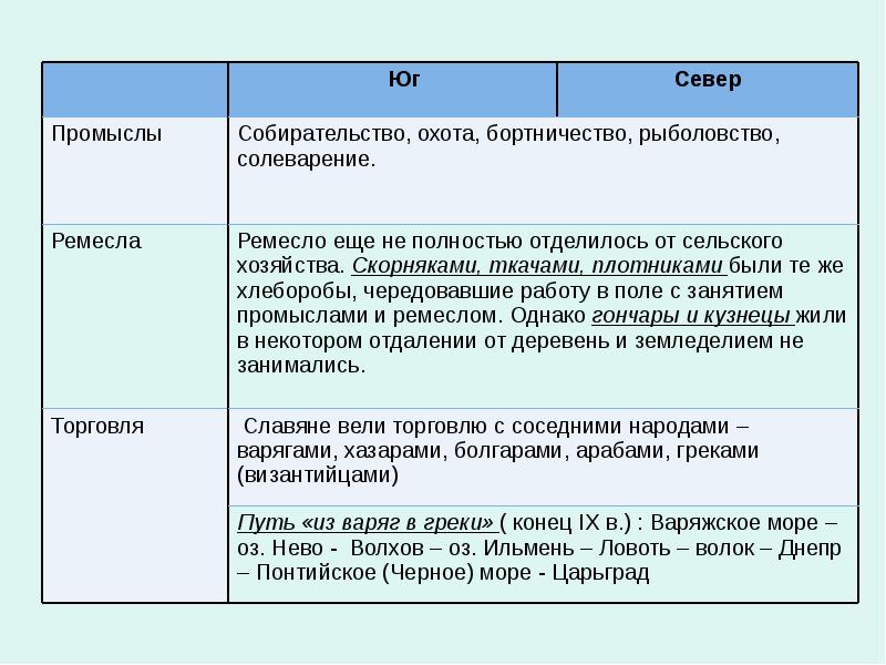 Ранняя история восточных славян презентация 11 класс