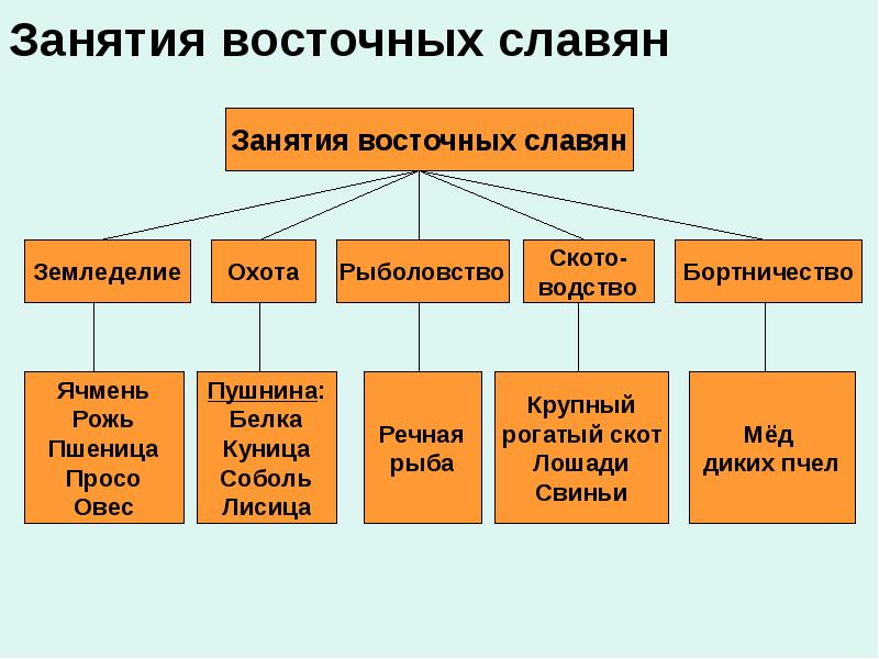 Занятия восточных славян картинки