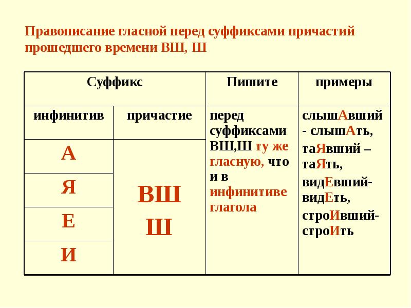 Правописание суффиксов причастий презентация 11 класс