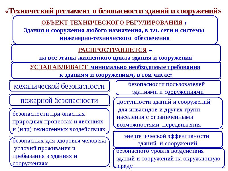 Требования технического регулирования. Общая характеристика технического регулирования. Регламентация здания. Реферат по техническому регулированию. Область воздействия уровней регулирования.