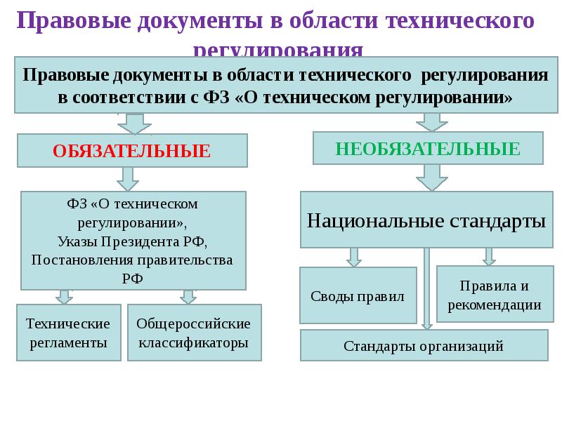 Законодательные основы технического регулирования презентация