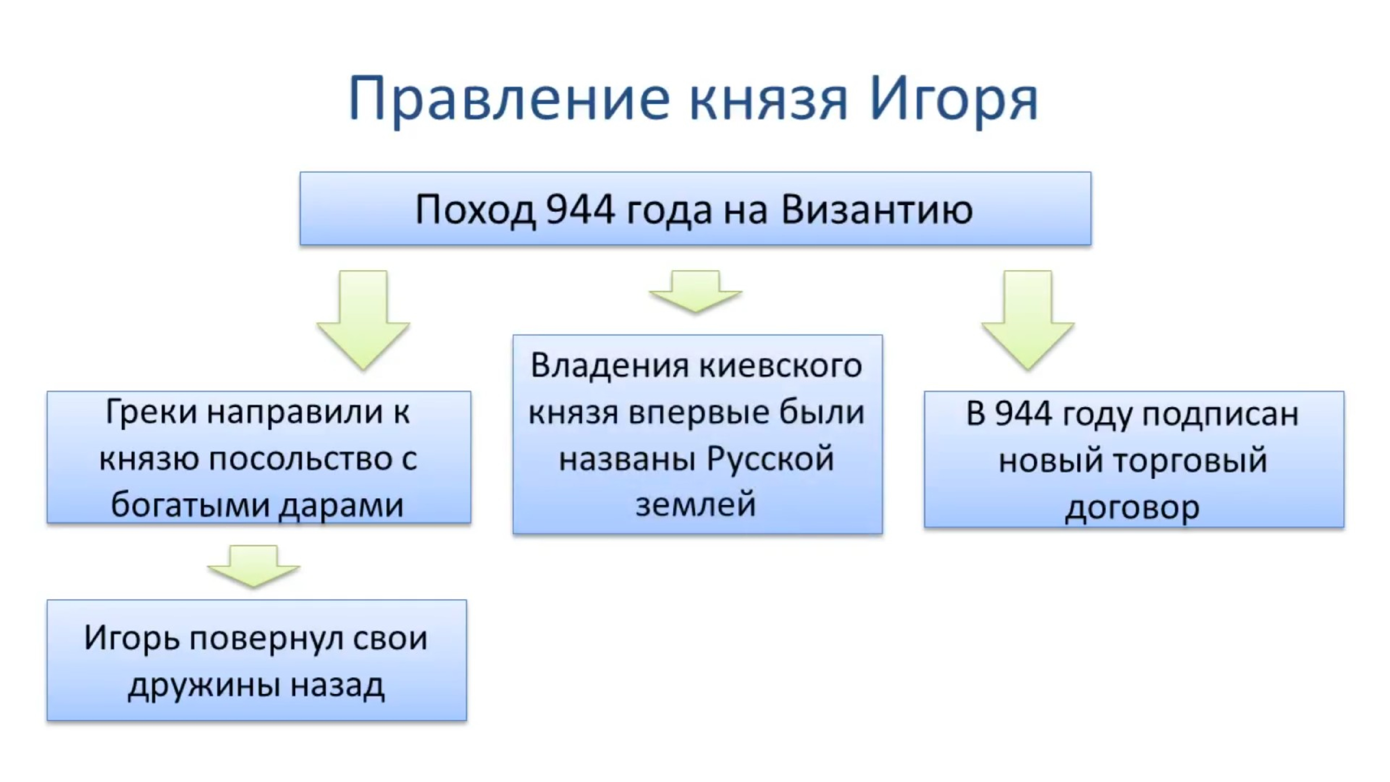 Правление князя игоря. Правление Игоря основные события. Правление Игоря кратко основные события. Правление Игоря кратко.