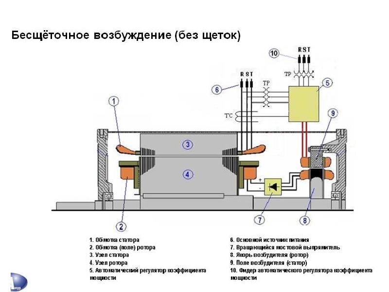 Система возбуждения. Генераторы схема бесщеточная система возбуждения. Бесщеточная система возбуждения синхронного генератора. Бесщеточная система возбуждения синхронного двигателя. Схемы безщеточных возбудителей синхронных электродвигателей.