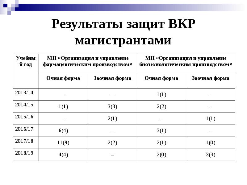 Производитель результатов. Результаты защиты ВКР. Объявление результатов защиты ВКР. Результаты защиты ВКР таблица.