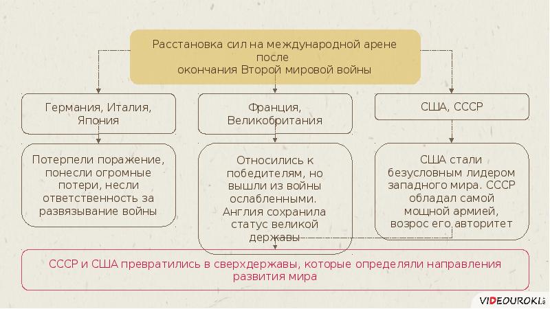 Россия и складывание новой системы международных отношений презентация 11 класс