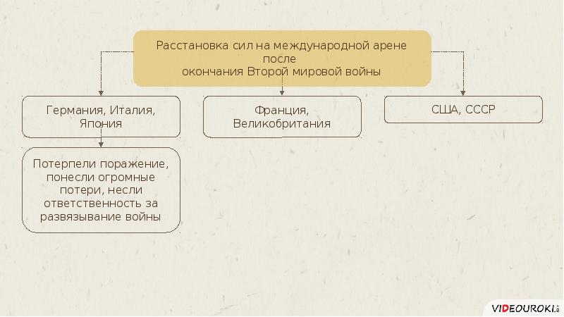 Биполярная модель международных отношений. Биполярная модель международных отношений