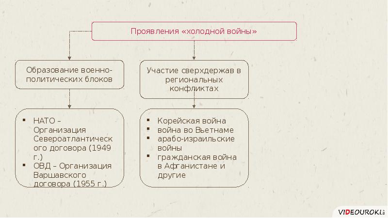 Двухполюсный мир холодная война 10 класс презентация