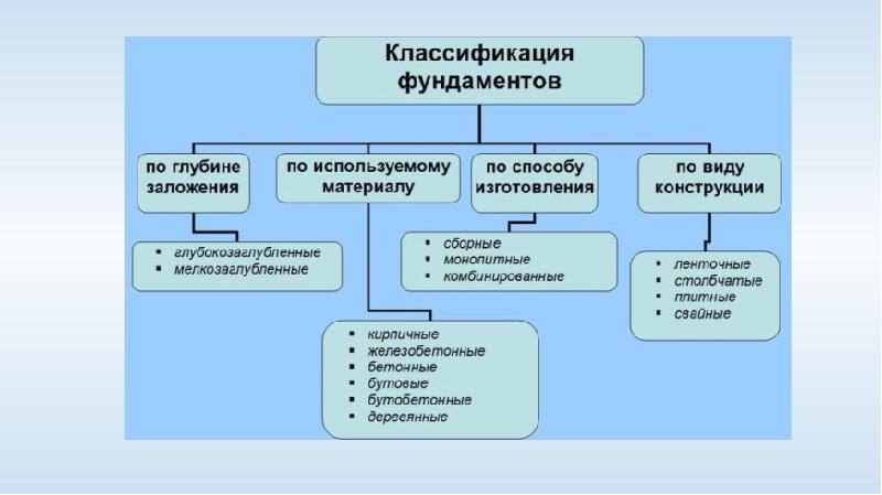 Классификация фундаментов по конструктивной схеме