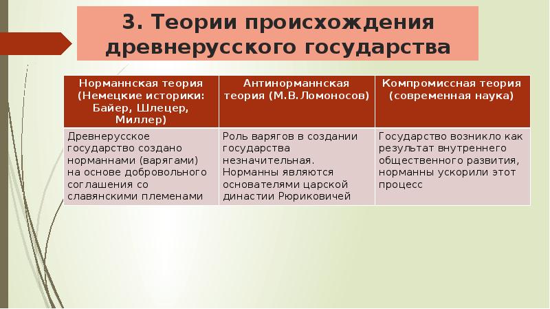 Теории происхождения древнерусского государства. Теории происхождения древнерусского государства кратко. 3 Теории возникновения древнерусского государства. 3 Теории происхождения древнерусского государства.