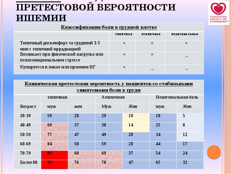 III этап - Определение претестовой вероятности ишемии III этап - Определение претестовой вероятности ишемии