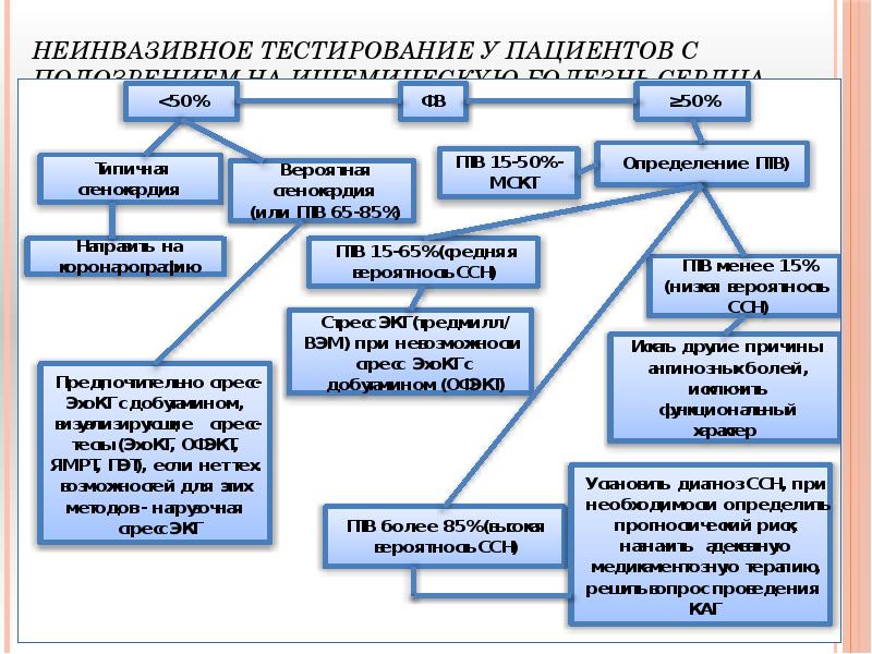 Неинвазивное тестирование у пациентов с подозрением на ишемическую болезнь сердца Неинвазивное тестирование у пациентов с подозрением на ишемическую болезнь сердца