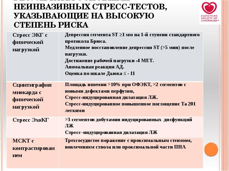 Результаты основных неинвазивных стресс-тестов, указывающие на высокую степень риска Результаты основных неинвазивных стресс-тестов, указывающие на высокую степень риска