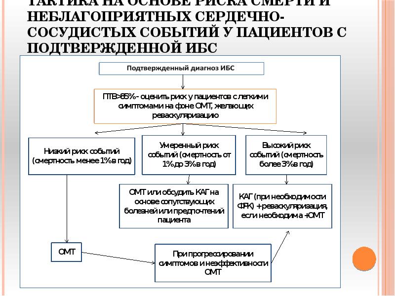 Тактика на основе риска смерти и неблагоприятных сердечно-сосудистых событий у пациентов Тактика на основе риска смерти и неблагоприятных сердечно-сосудистых событий у пациентов