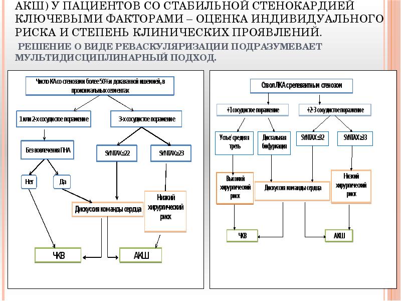 При выборе метода реваскуляризации (ЧКВ или АКШ) у пациентов со стабильной При выборе метода реваскуляризации (ЧКВ или АКШ) у пациентов со стабильной