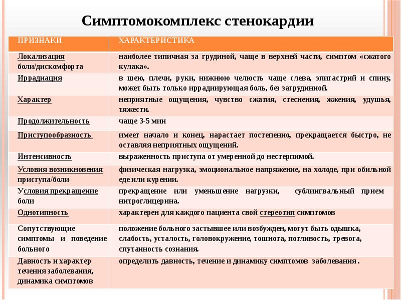 Симптомокомплекс стенокардии Симптомокомплекс стенокардии