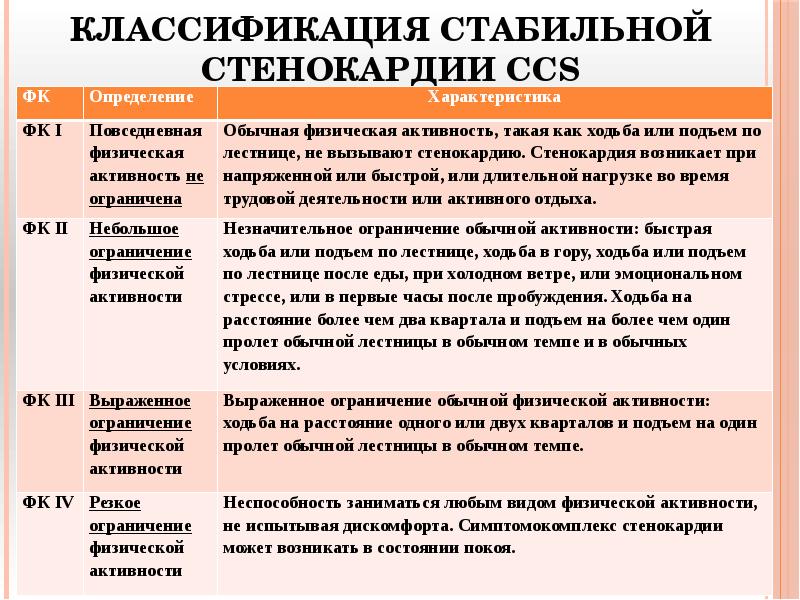 Классификация стабильной стенокардии CCS Классификация стабильной стенокардии CCS