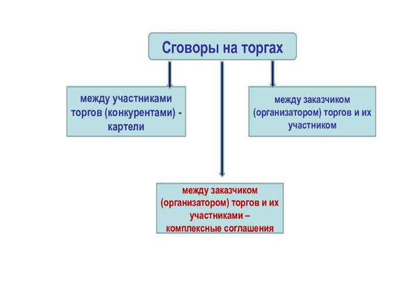 Признаки торгов. Основные признаки на торгах.