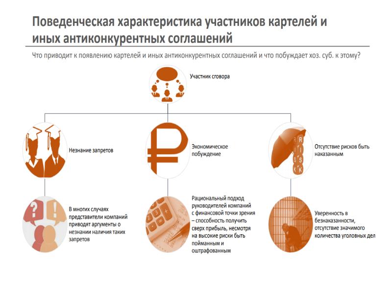 Признаки торгов. Методы выявления картелей.