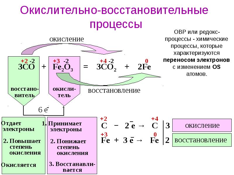 Схема процесса окисления это